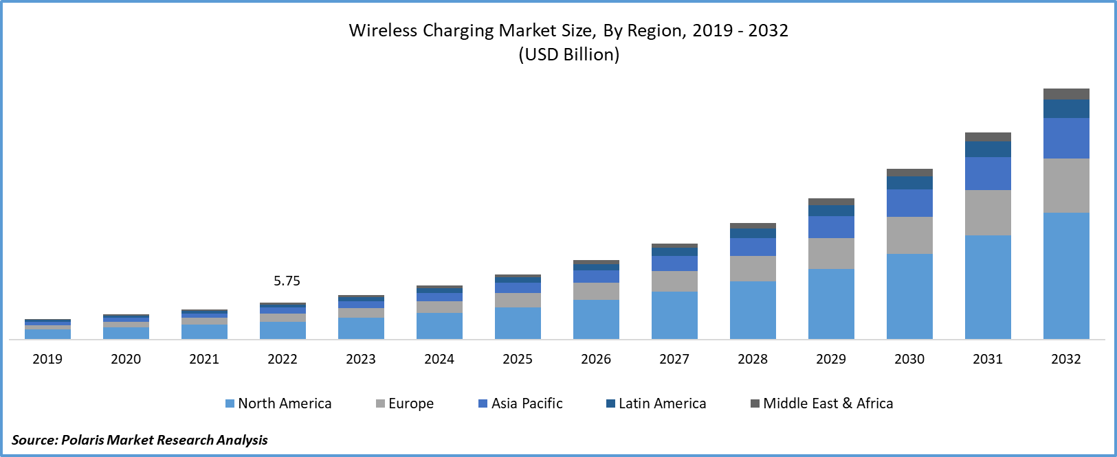 Wireless Charging Market Size